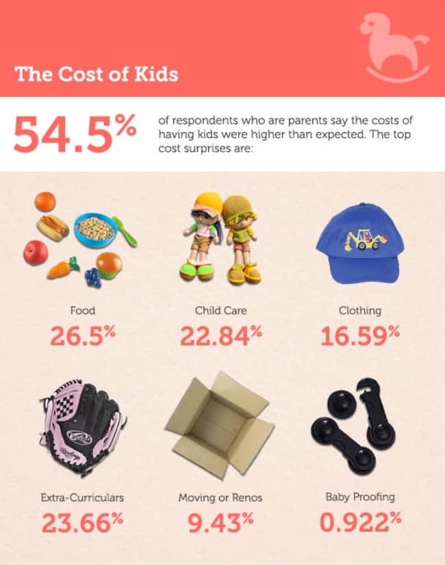 cost of kids